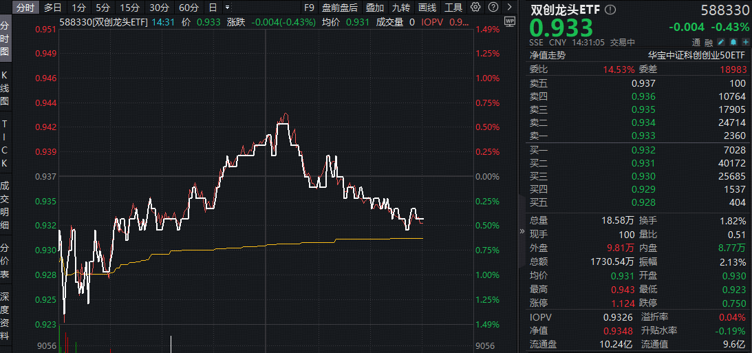 ETF盘中资讯|顶层政策定调！科技创新成“头等大事”，自主可控或再提速！硬科技宽基——双创龙头ETF（588330）迎东风？
