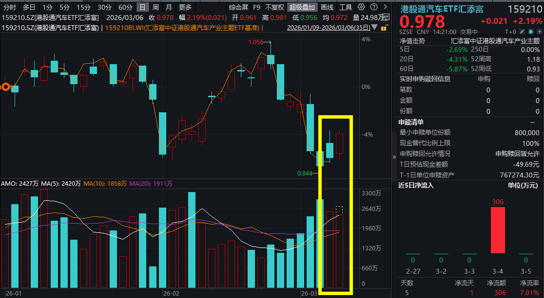 港股强势回暖，汽车板块冲高，港股通汽车ETF汇添富(159210)涨超2%，重磅会议召开，全面解读港股汽车配置线索！