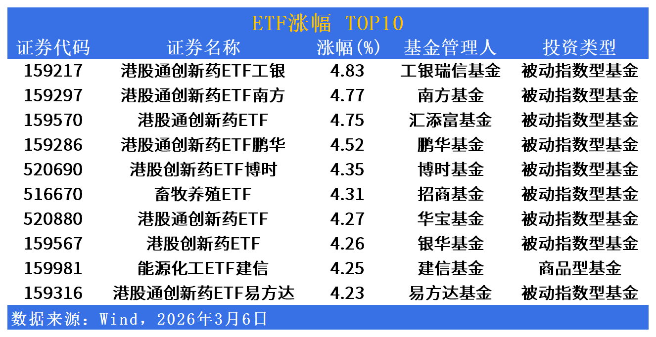 ETF市场日报 | 港股通创新药ETF集体飙升，资源板块单日跌近3%