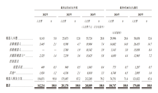 翼菲科技二次递表港交所：营收增长难止亏，产能利用率不足仍扩产