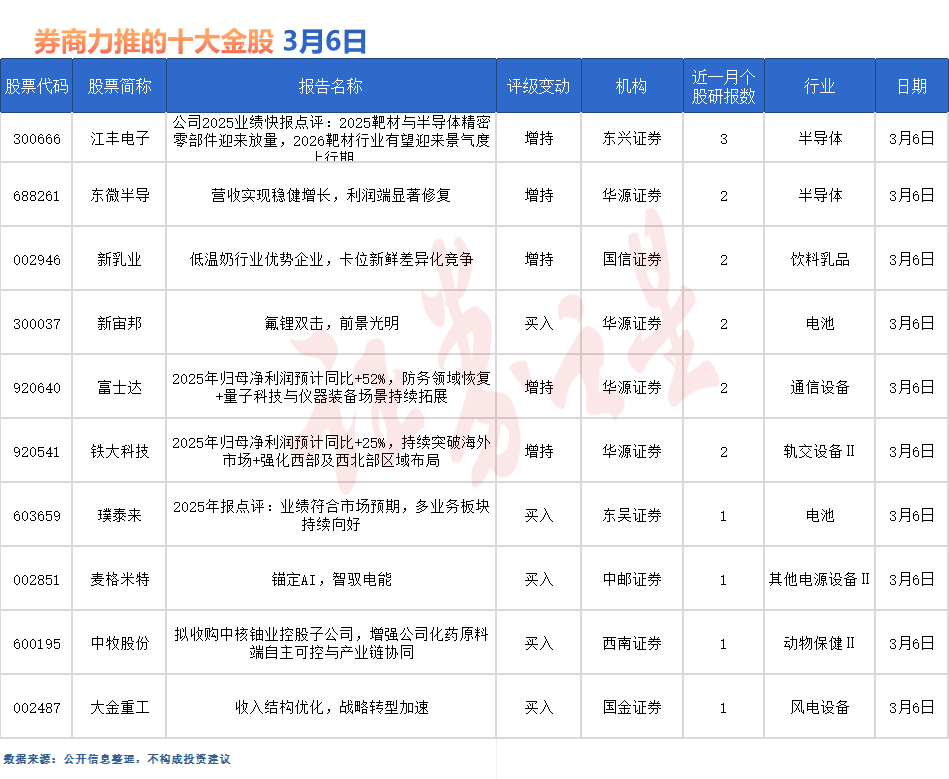 券商今日金股：3份研报力推一股（名单）