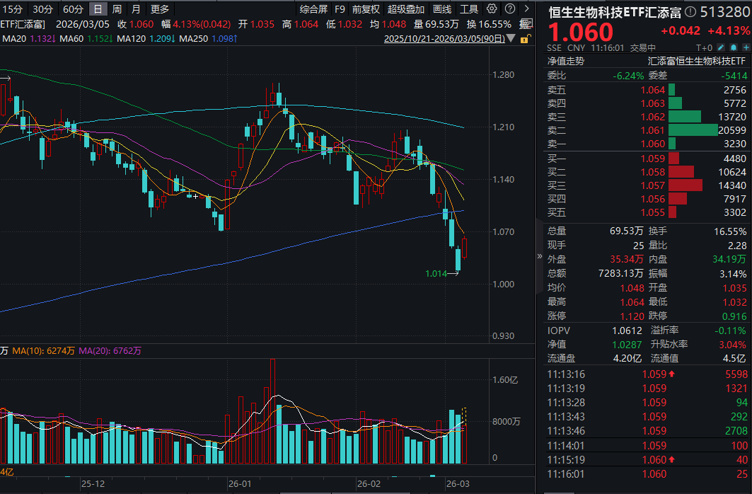 AH生物医药全线大涨，荣昌生物大涨超13%！恒生生物科技ETF汇添富涨超3%，生物医药ETF汇添富涨超2%！生物医药首次列入新兴支柱产业！