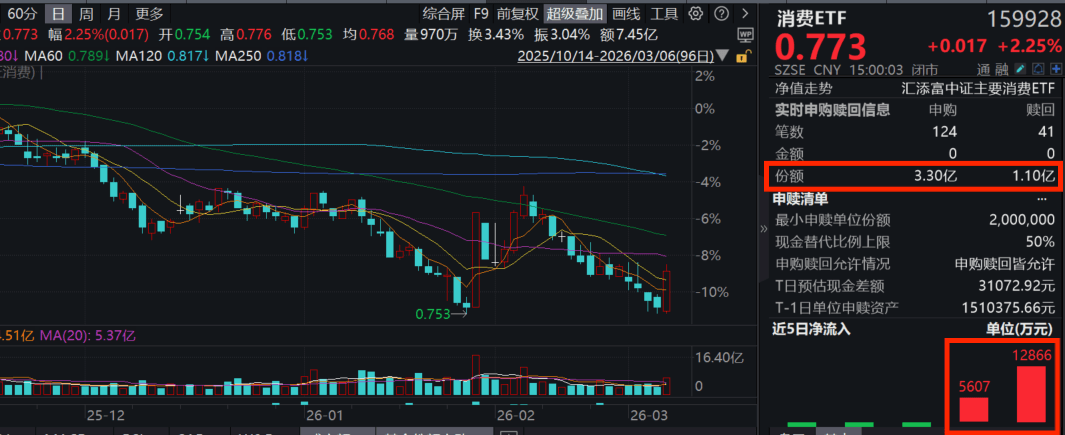消费重磅利好！高层：安排更多的政策和资金，更好地释放消费潜力！消费ETF(159928)罕见收涨超2%，资金连续第三天狂涌！