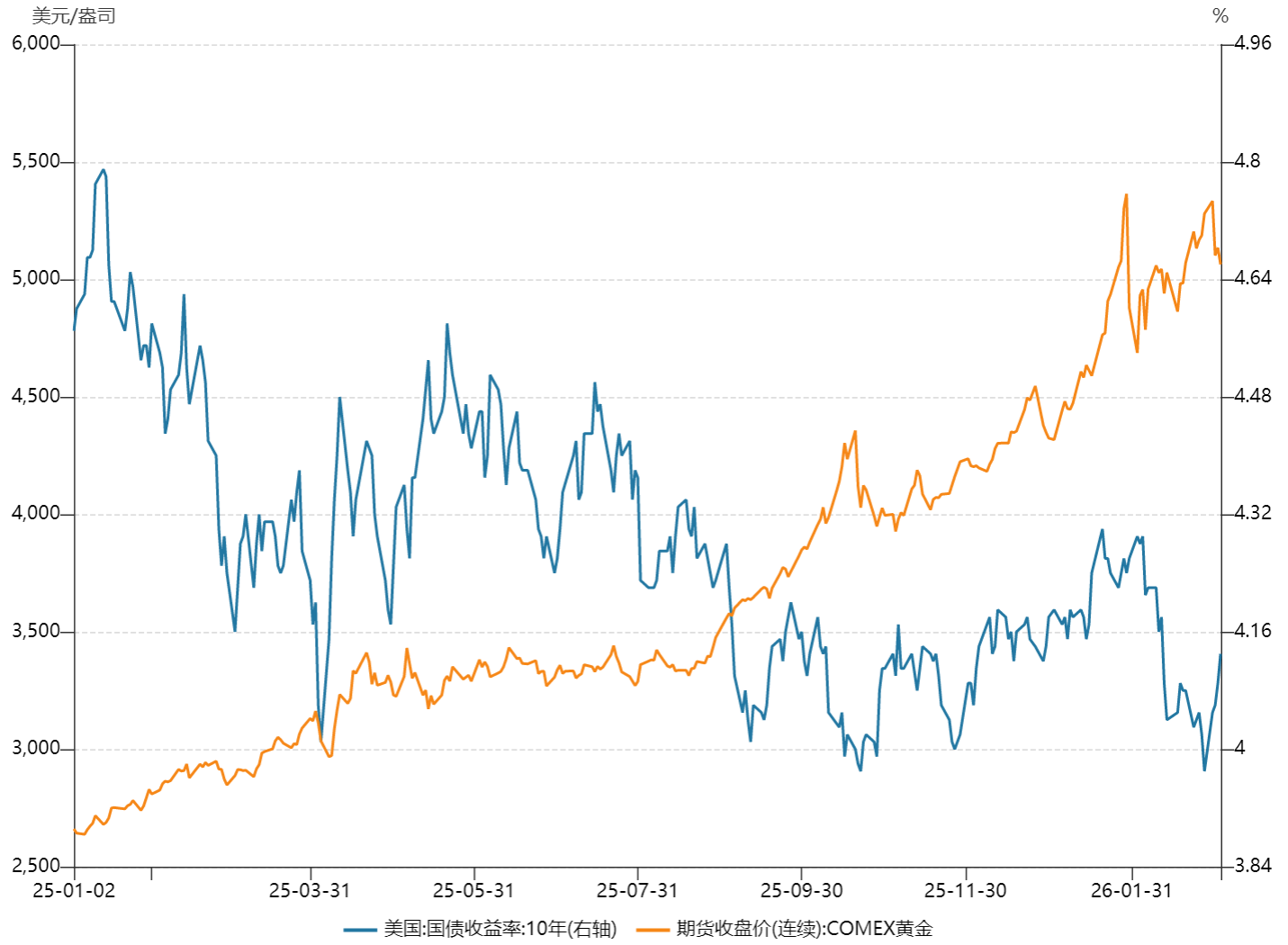 三重周期共振托底金价！天弘上海金ETF联接基金(A类014661/C类014662)以周期视角构建资产