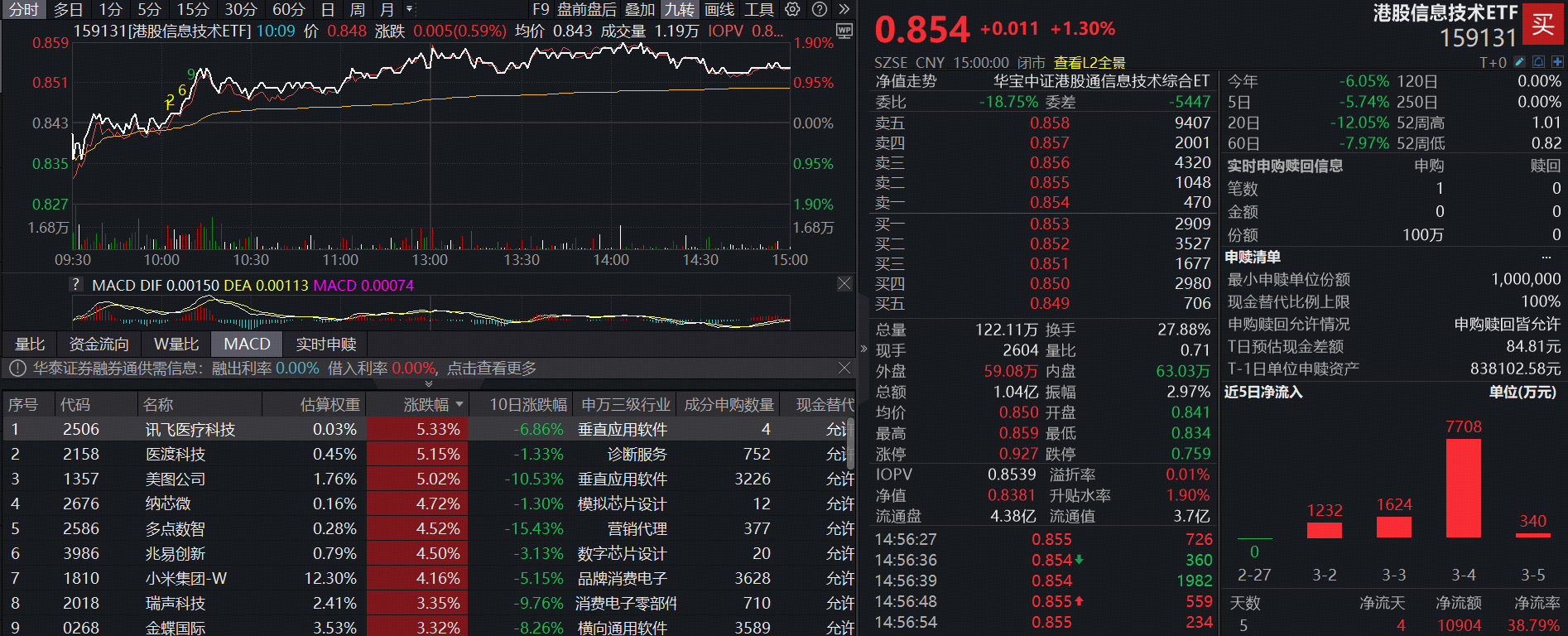 打造集成电路等新兴产业支柱！华宝基金港股信息技术ETF(159131)续涨1.3%收复5日线，连续4日合计“吸金”超1亿元