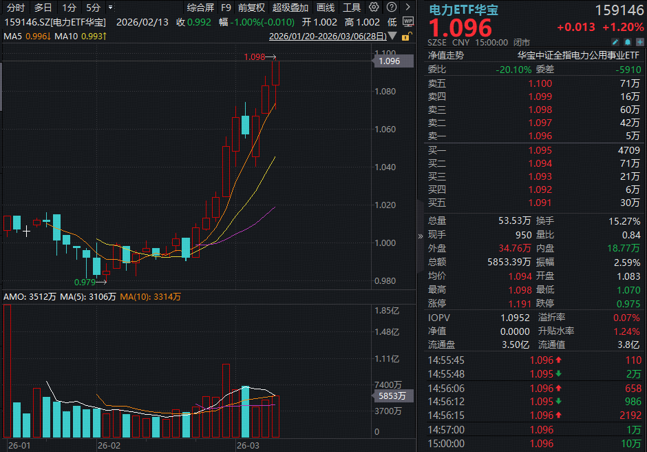 12天8板！豫能控股尾盘封死涨停！“海外AI缺电”引爆，“算电协同”点火，电力ETF(159146)狂飙新高