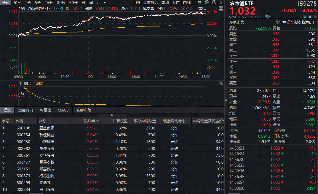 地缘冲突引爆“抢粮”预期！华宝基金农牧渔ETF(159275)飙涨4.14%，收盘价创上市以来新高！