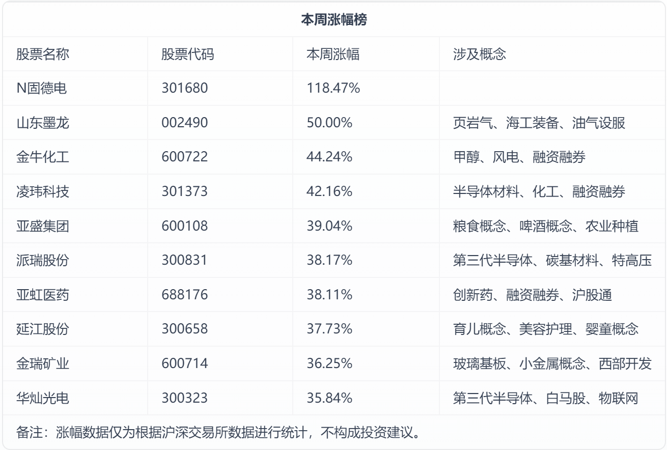 本周十大牛股：最低涨幅36%！美伊战火升级多只热股爆发，山东墨龙、金牛化工、金瑞矿业等井喷