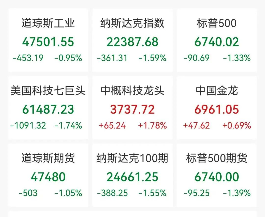 非农爆冷+油价疯涨！美股三大指数全线大跌，恐慌指数飙升22%，滞胀阴影笼罩华尔街