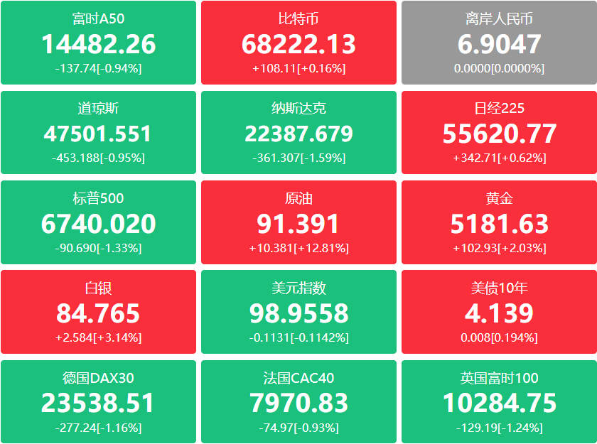 A股头条：卡塔尔警告，原油价格可能在两到三周内飙升至150美元/桶；证监会主席吴清：全力维护市场稳定运行