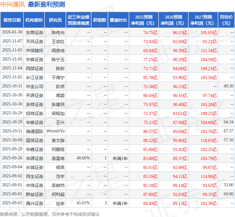 中兴通讯（000063）2025年年报简析：增收不增利，公司应收账款体量较大