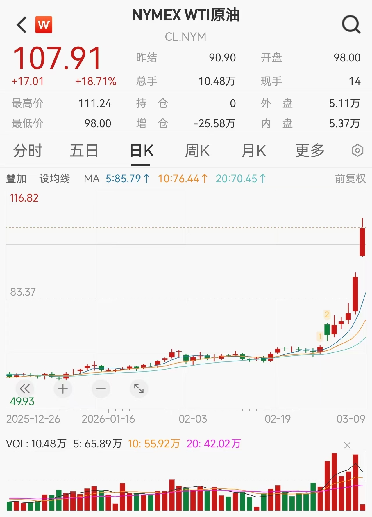油价剑指150美元？中东局势引爆、多国宣布减产，油价突破110美元，机构：关注三大主线