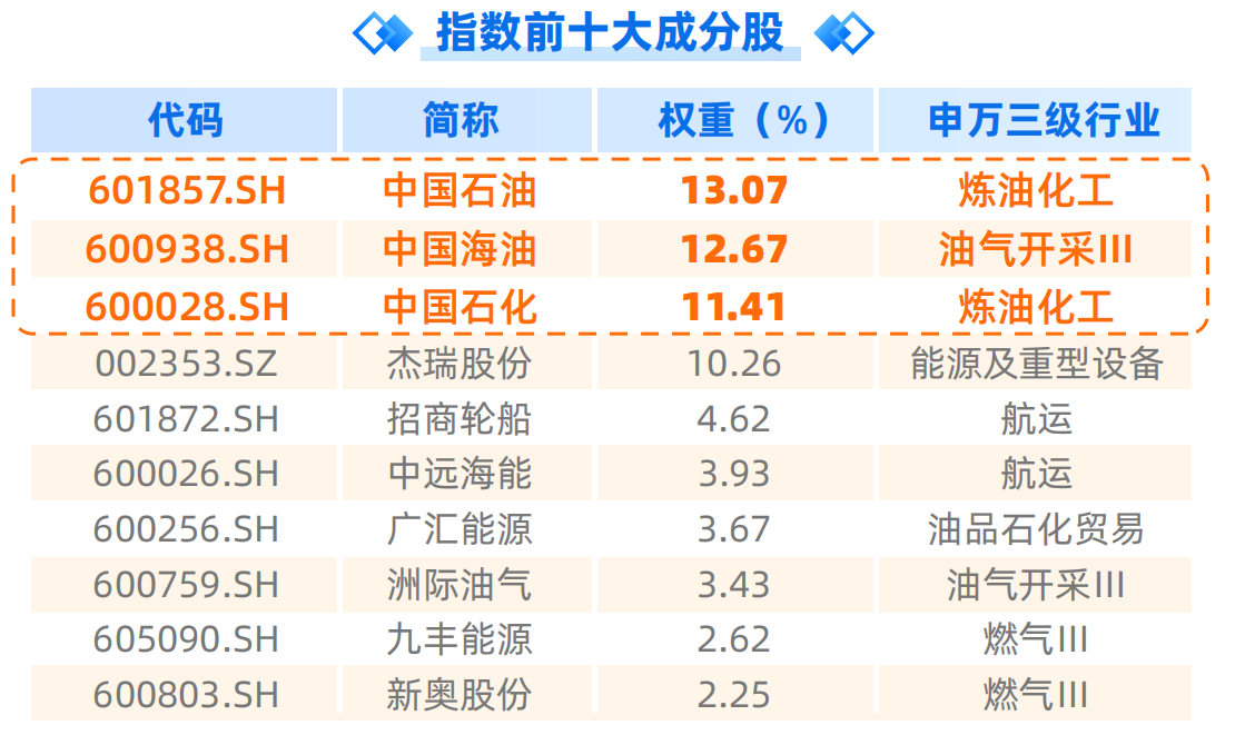 ​油价飙升！多重因素共振驱动石油景气上行，石油ETF招商（159197）3月9日发行