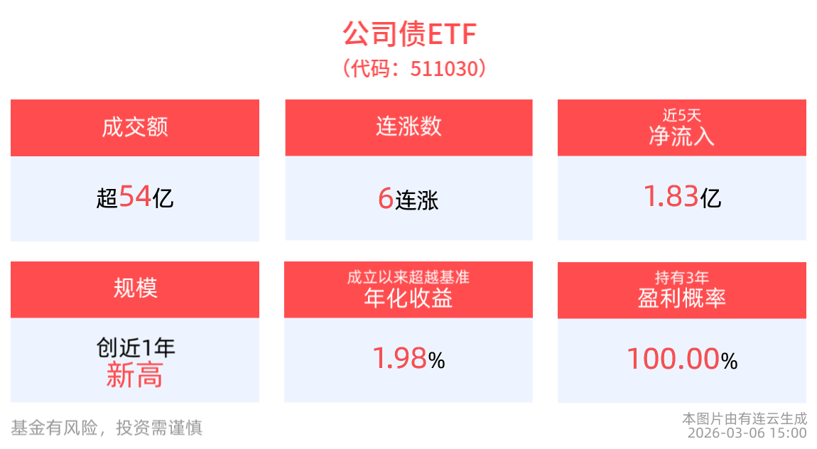成交额超54亿元，公司债ETF(511030)实现6连涨