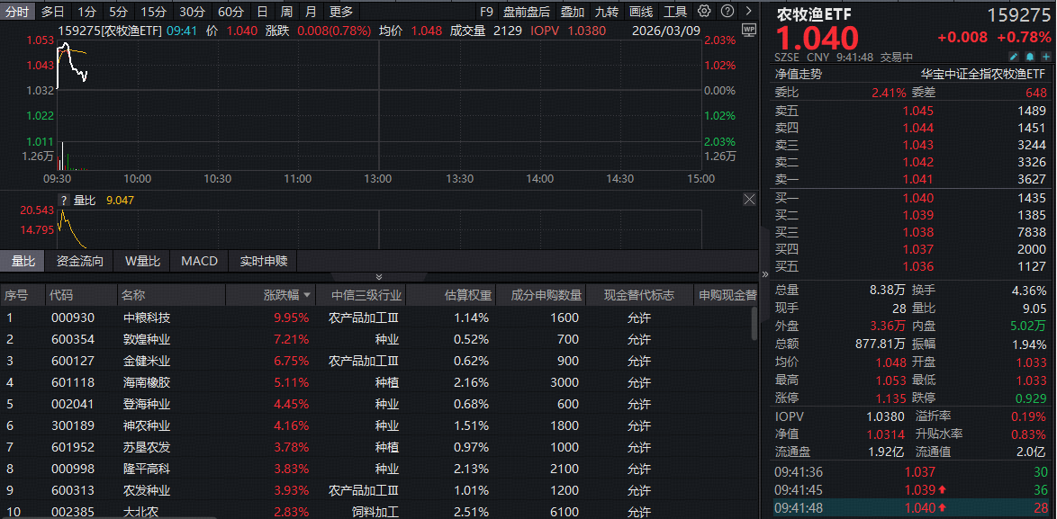 ETF盘中资讯|逆市狂飙，华宝基金农牧渔ETF（159275）盘中猛涨近2%！龙头企业重磅动作不断