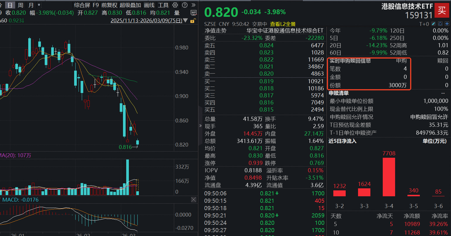 ETF盘中资讯|港股硬科技再现大单“抄底”！华宝基金港股信息技术ETF（159131）开盘大跌近4%，盘中实时净申购3000万份！