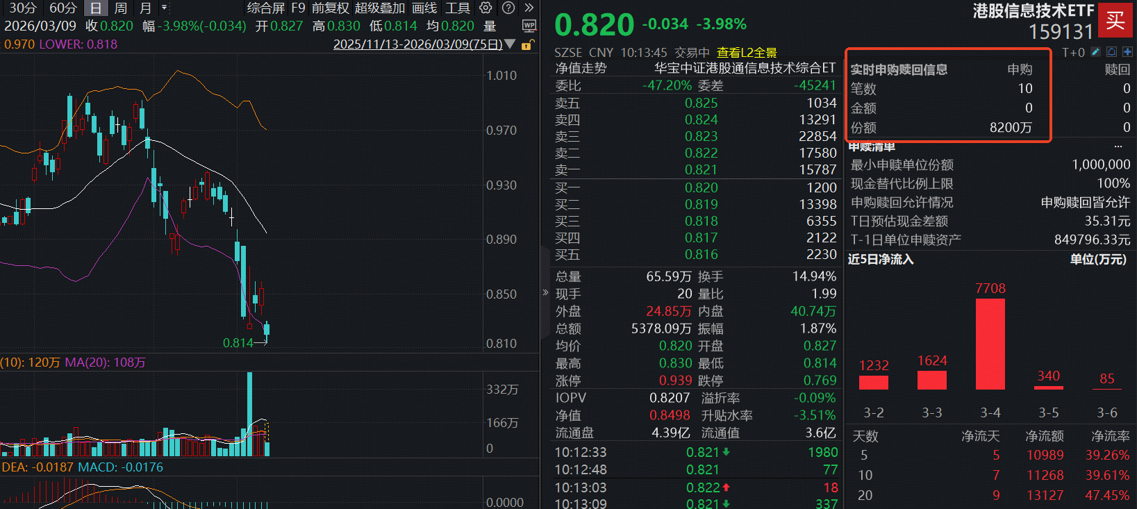 ETF盘中资讯|HALO交易与美伊升级共振，资金疯狂“扫货”稀缺标的！华宝基金港股信息技术ETF（159131）跌逾4%，盘中实时净申购增至8200万份！