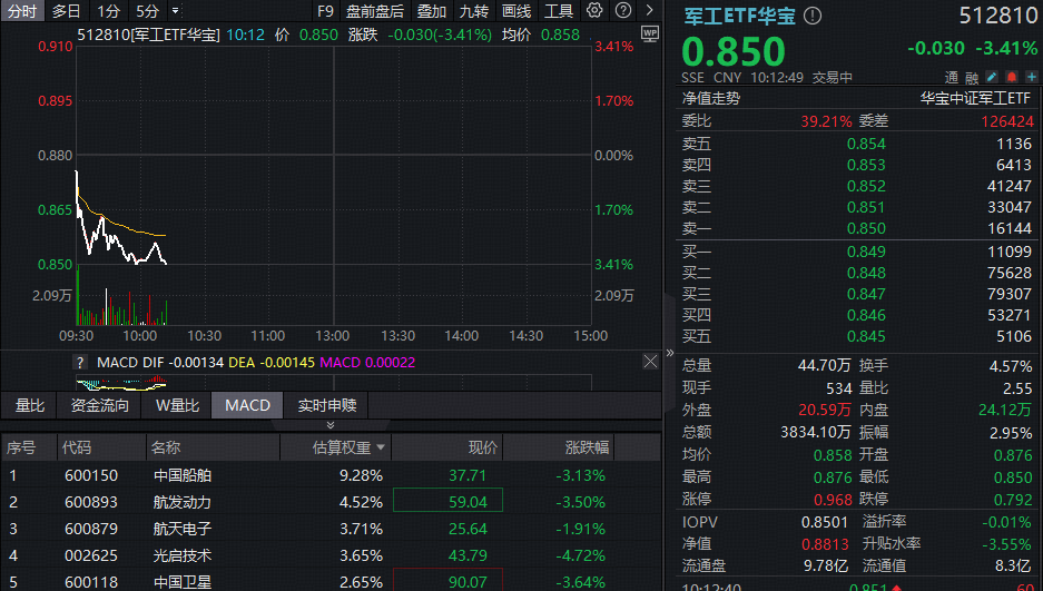 ETF盘中资讯|地缘冲突持续发酵，华宝基金军工ETF（512810）挫逾3%频现溢价！我国国防预算首次迈上1.9万亿元台阶