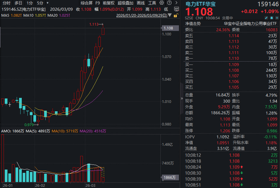 ETF盘中资讯|新高又新高！北美“缺电”逻辑演绎，3只电力股逆市涨停，华宝基金电力ETF（159146）涨逾1%再创纪录！