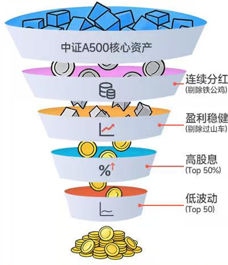 全球“乱纪元”，从现在起必须更重视A股优质的红利资产