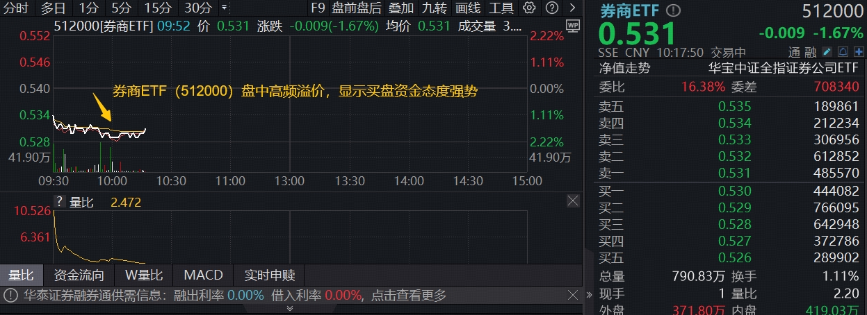 ETF盘中资讯|华宝基金券商ETF（512000）买盘强势！政府工作报告释放积极信号，券商多业务受益
