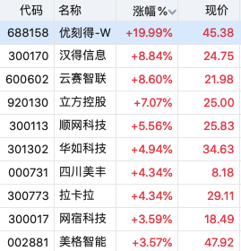 OpenClaw引爆A股！优刻得20cm涨停，OpenClaw登顶GitHub，马化腾、周鸿祎等大佬发声