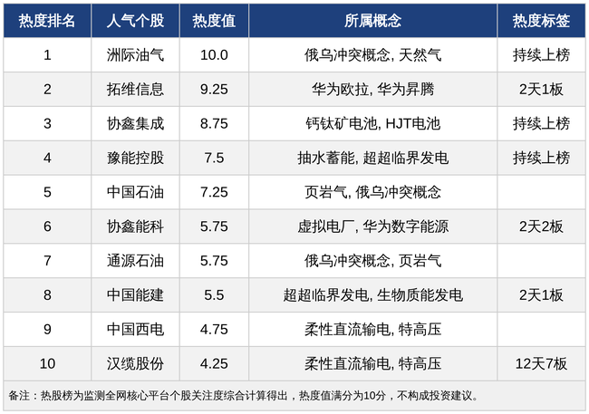 今日十大热股：洲际油气领涨热度值满分，拓维信息、协鑫集成紧随其后，能源与科技概念股持续受追捧