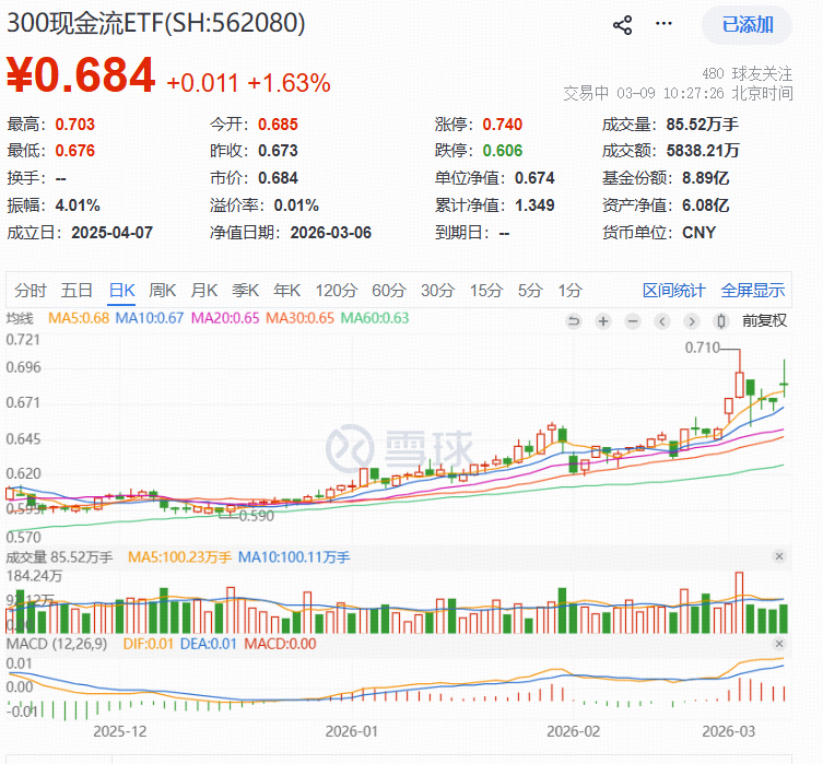ETF盘中资讯|能源股全线爆发！华宝基金300现金流ETF（562080）逆市劲涨1.63%领跑，新一轮“HALO重估”已开启？