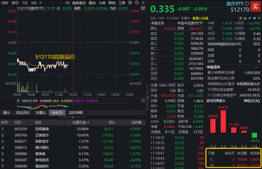 ETF盘中资讯|AH医药随市回调，华宝基金医疗ETF、港股通创新药ETF跌逾2%，场内高频溢价，机构提示低位机会！