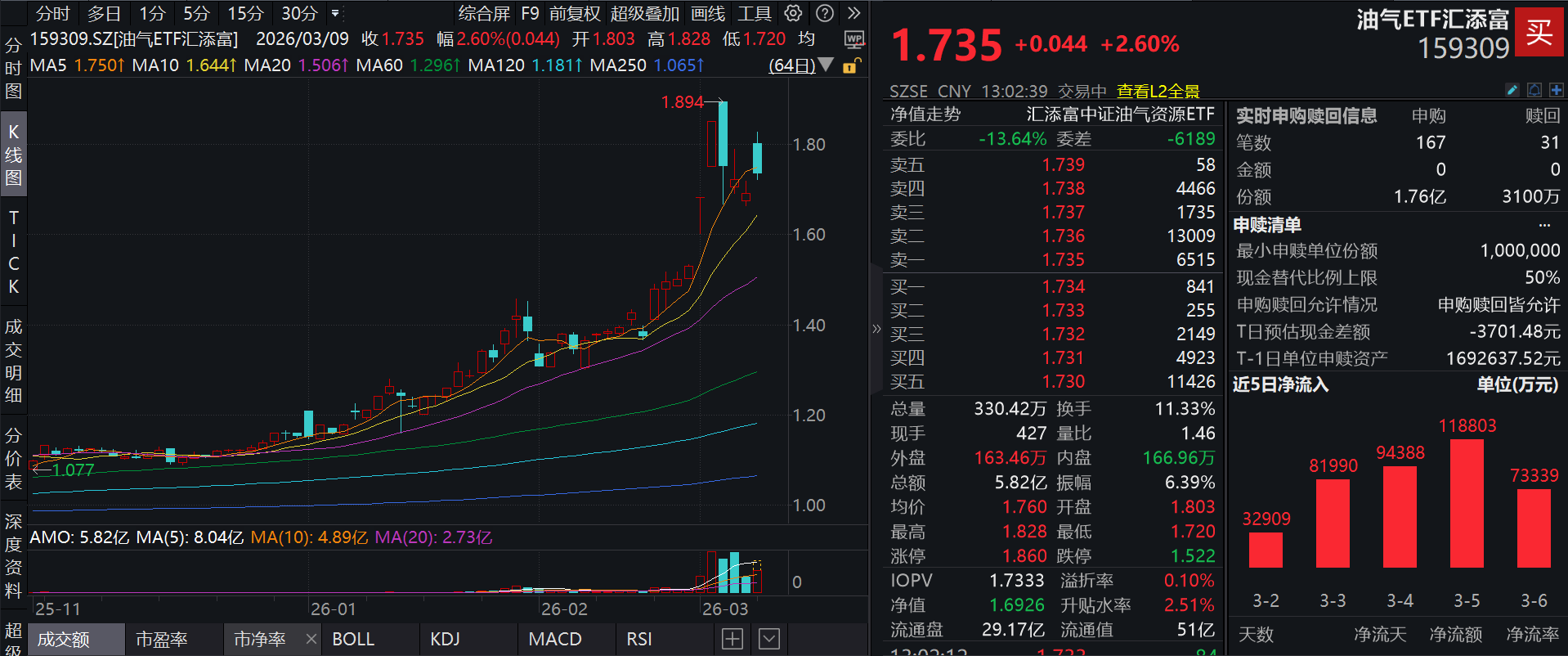 突破每桶100美元，国际油价大幅飙升！油气板块应声大涨，中国海油涨停，油气ETF汇添富(159309)涨2.6%，盘中“吸金”超2.5亿元