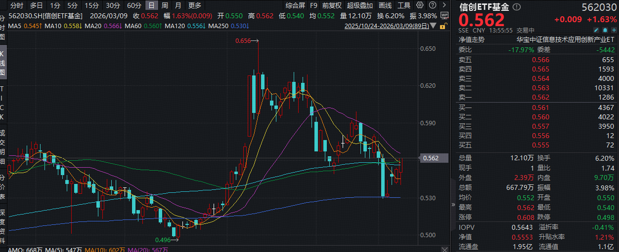 ETF盘中资讯|一阳穿三线！华宝基金信创ETF基金（562030）逆市拉升1.6%！AI“养龙虾”爆火，OpenClaw概念活跃！