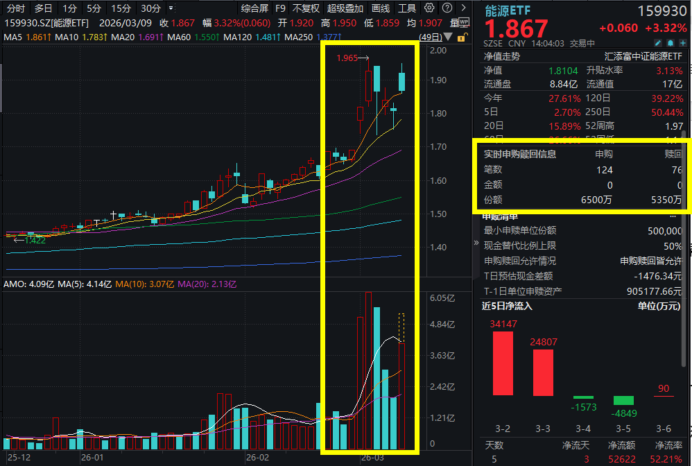 商业超级周期来袭！ 中国海油涨超5%，中国神华涨超4%，能源ETF(159930)涨超3%，能源安全与“HALO”交易逻辑共振，能源板块春天到了？
