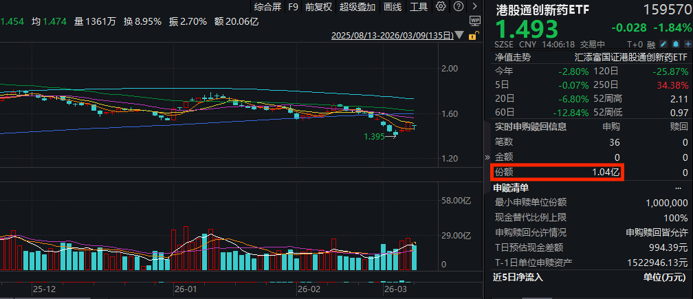 翰森制药核心产品新适应症获批，中国生物制药罗伐昔替尼出海落地！港股通创新药ETF(159570)回调近2%，超2亿元资金狂涌！