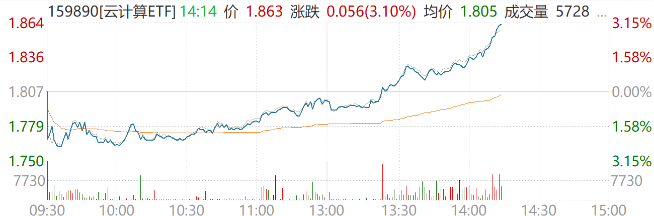 云计算ETF（159890）午后拉升涨超3%，拓维信息、中国长城多股涨停！腾讯龙虾OpenClaw出圈如何加速“端云飞轮”？