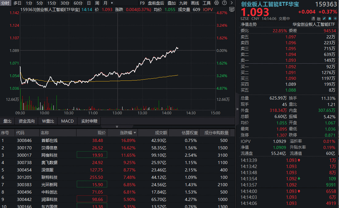 ETF盘中资讯|“养虾”引发变盘？OpenClaw概念股冲击20CM涨停，华宝基金创业板人工智能ETF（159363）逆转翻红！