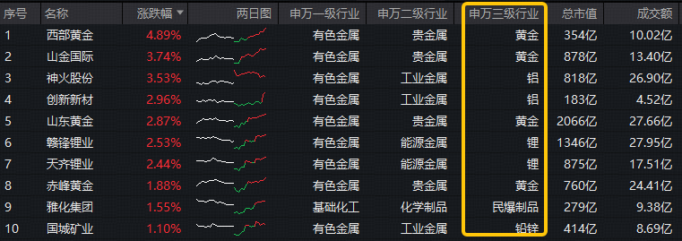 ETF盘中资讯|明明还在打仗，国际金价为何跌了？资金逢跌抢筹！华宝基金有色ETF（159876）近5日狂揽1.46亿元！