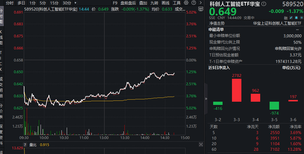 ETF盘中资讯|OpenClaw概念火爆+发改委发声，优刻得20CM涨停！华宝基金科创人工智能ETF（589520）近5日吸金2550万元！