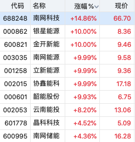 电力板块逆势拉升！南网科技涨近15%，中南文化复牌一字涨停，“算电协同”首次写入政府工作报告