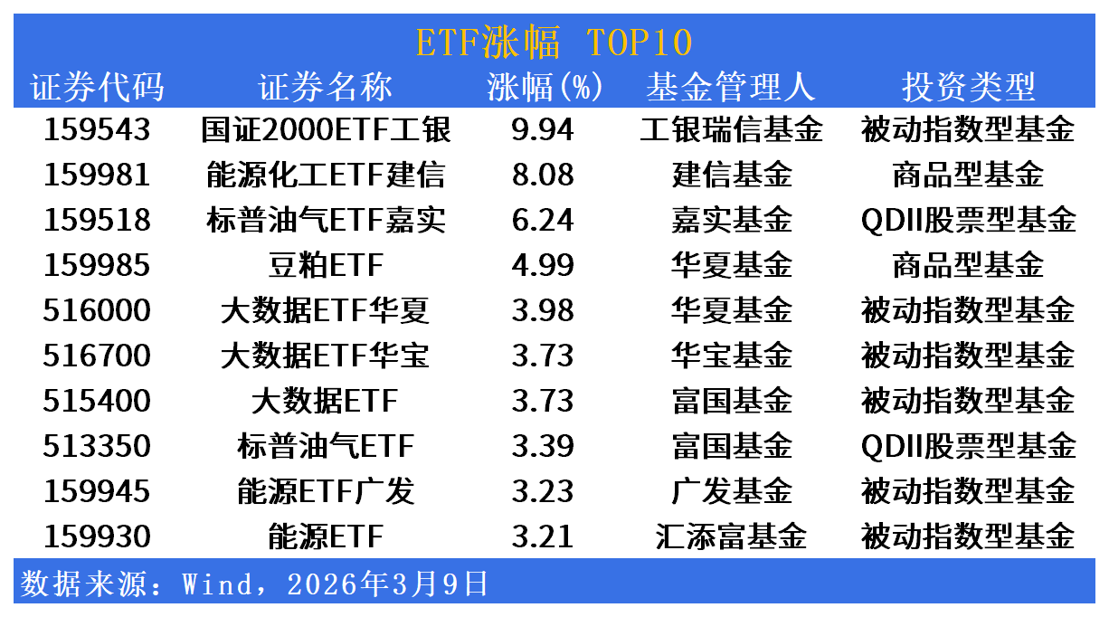 ETF市场日报 | 国证2000ETF单日暴涨近10%，能源化工ETF飙升逾8%