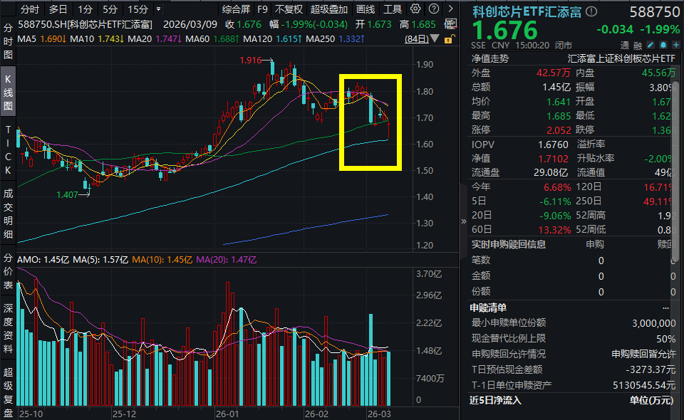 “龙虾”热潮催化算力需求？油价压制全球科技资产，科创芯片ETF汇添富(588750)跌近2%！回调带来“黄金坑”？OpenClaw或助推AI Agent时代