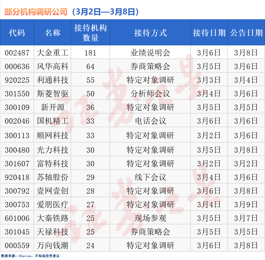 近130家公司获机构调研，大金重工最受关注