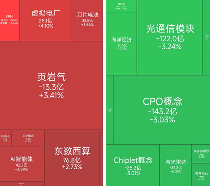 虚拟电厂板块涨幅居前，3月7日至3月9日期间共有32位基金经理发生任职变动