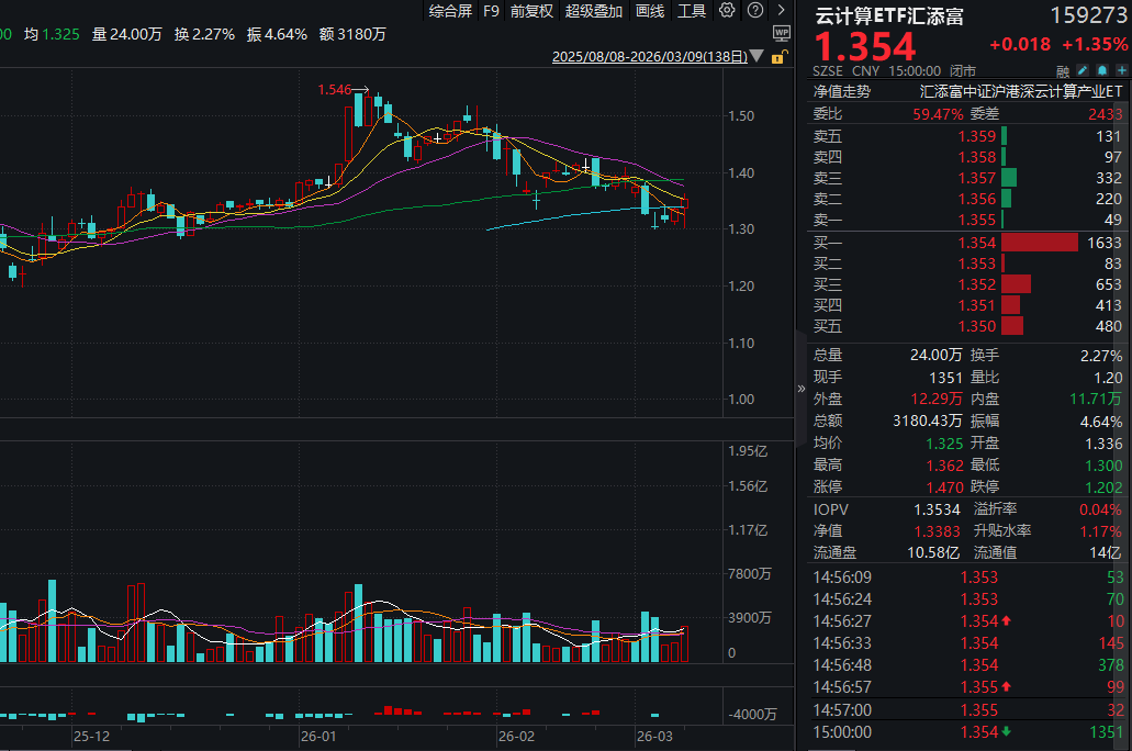 无锡发布“养龙虾”12条，OpenClaw高热度持续！优刻得20CM涨停，云计算ETF汇添富(159273)逆市上涨1.35%！