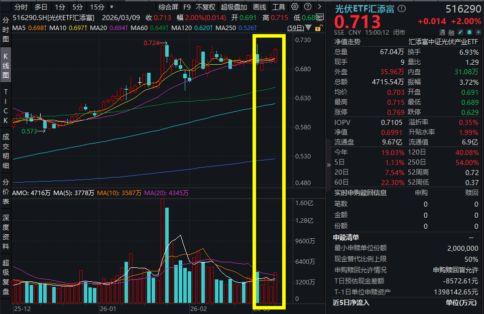 能源安全担忧升温！替代需求激增，正泰电器、南网能源等涨停，费率最低档的光伏ETF汇添富(516290)收涨2%！光伏行业走向“价值重构”！