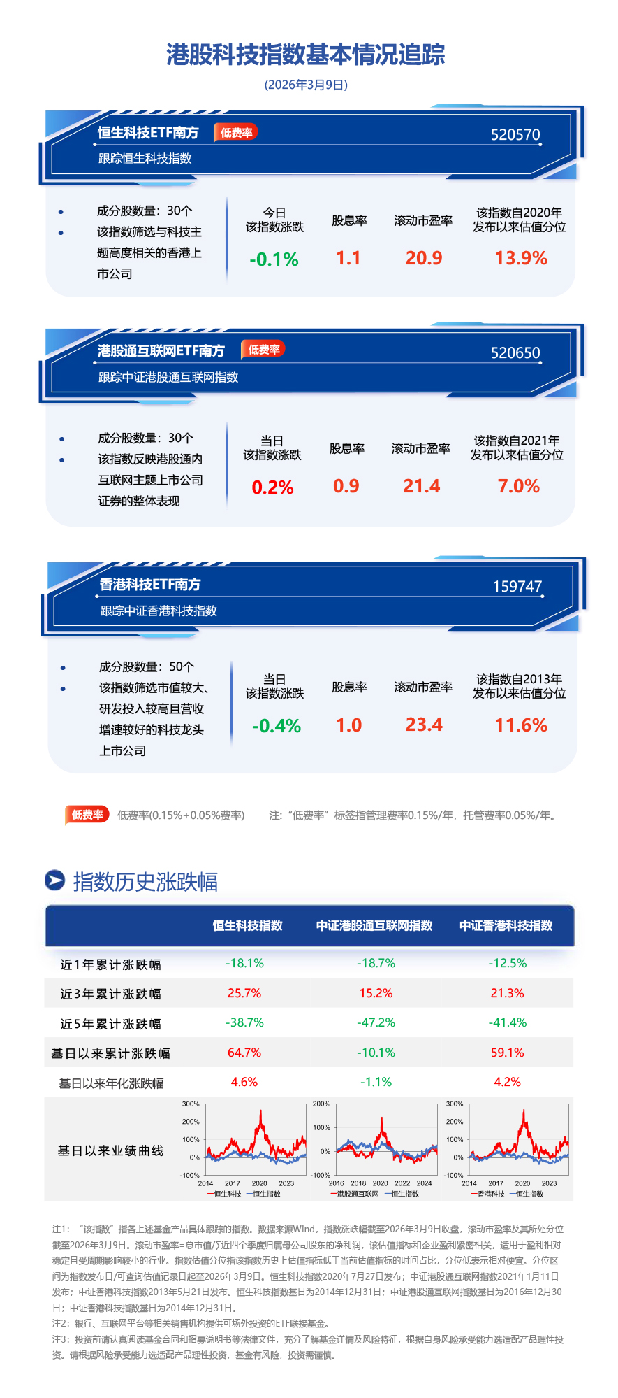 南向资金“爆买”！南方基金旗下恒生科技ETF南方(520570)成交额明显放量，港股通互联网ETF南方(520650)跟踪指数逆市收涨