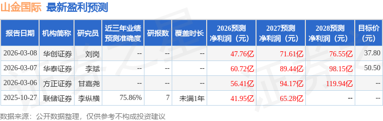 东兴证券：给予山金国际增持评级