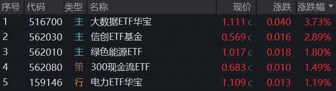 ETF复盘资讯｜全民“龙虾热”，OpenClaw概念狂飙突进！华宝基金大数据ETF（516700）涨近4%，159363逆转领跑，农牧渔韧性出圈