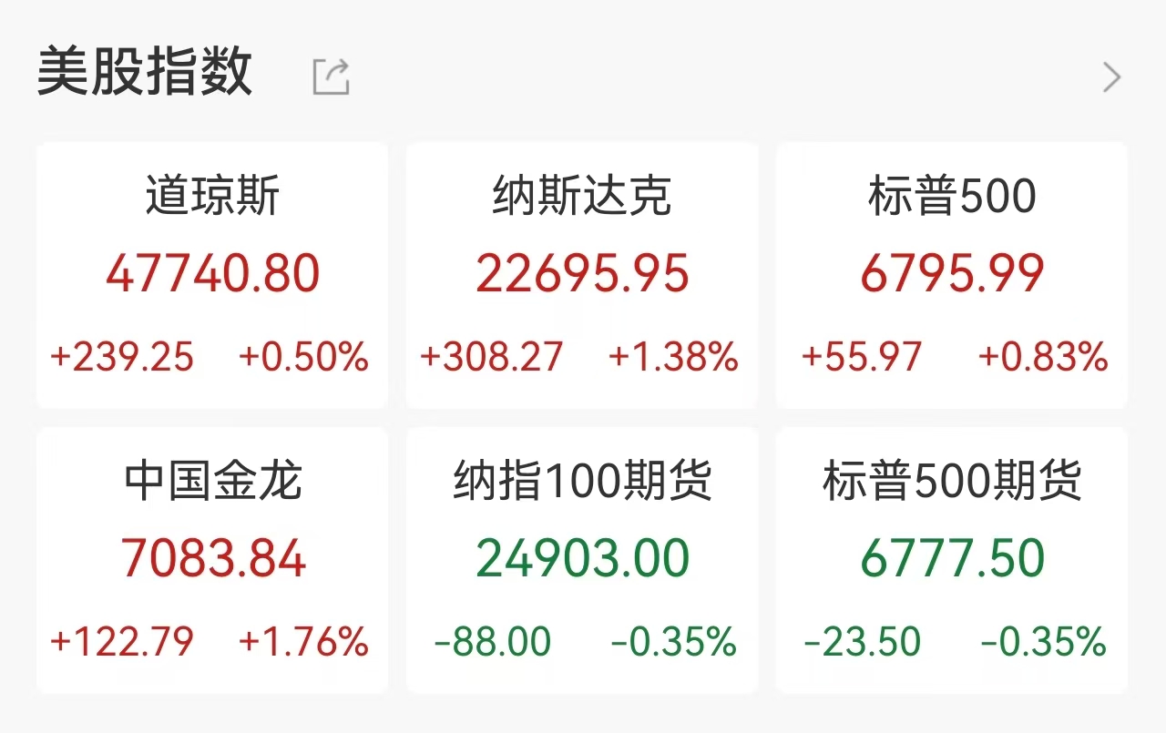 中东局势迎缓和信号，美股V型反转！“中国金龙”涨1.76%，科技股全线爆发，半导体成最大赢家