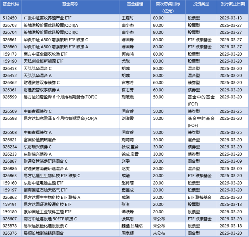 基金早班车丨发行热度不减，连续三周新基超35只