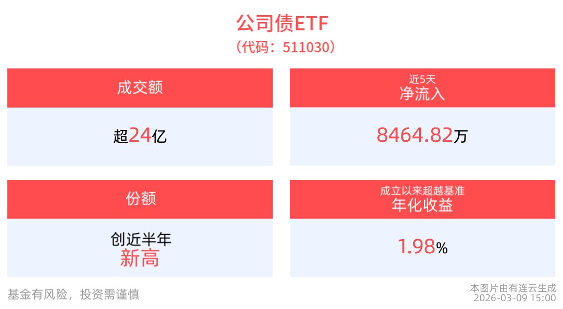 规模站上360亿元，公司债ETF(511030)近5个交易日净流入8464.82万元